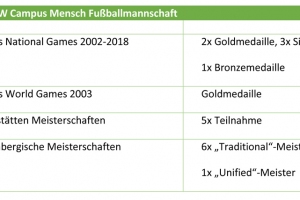 Tabelle_Erfolge-der-GWW-Campus-Mensch-Fußballmannschaft