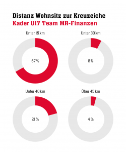 SSV Reutlingen U17: Distanz Wohnsitz zur Kreuzeiche