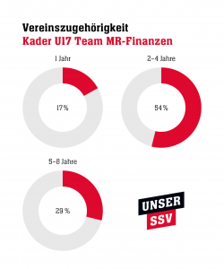 Vereinszugehörigkeit nach Jahren unseres U17 Kader