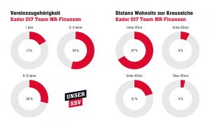 Vereinszugehörigkeit / Distanz Wohnsitz zur Kreuzeiche Kader U17 Team MR-Finanzen